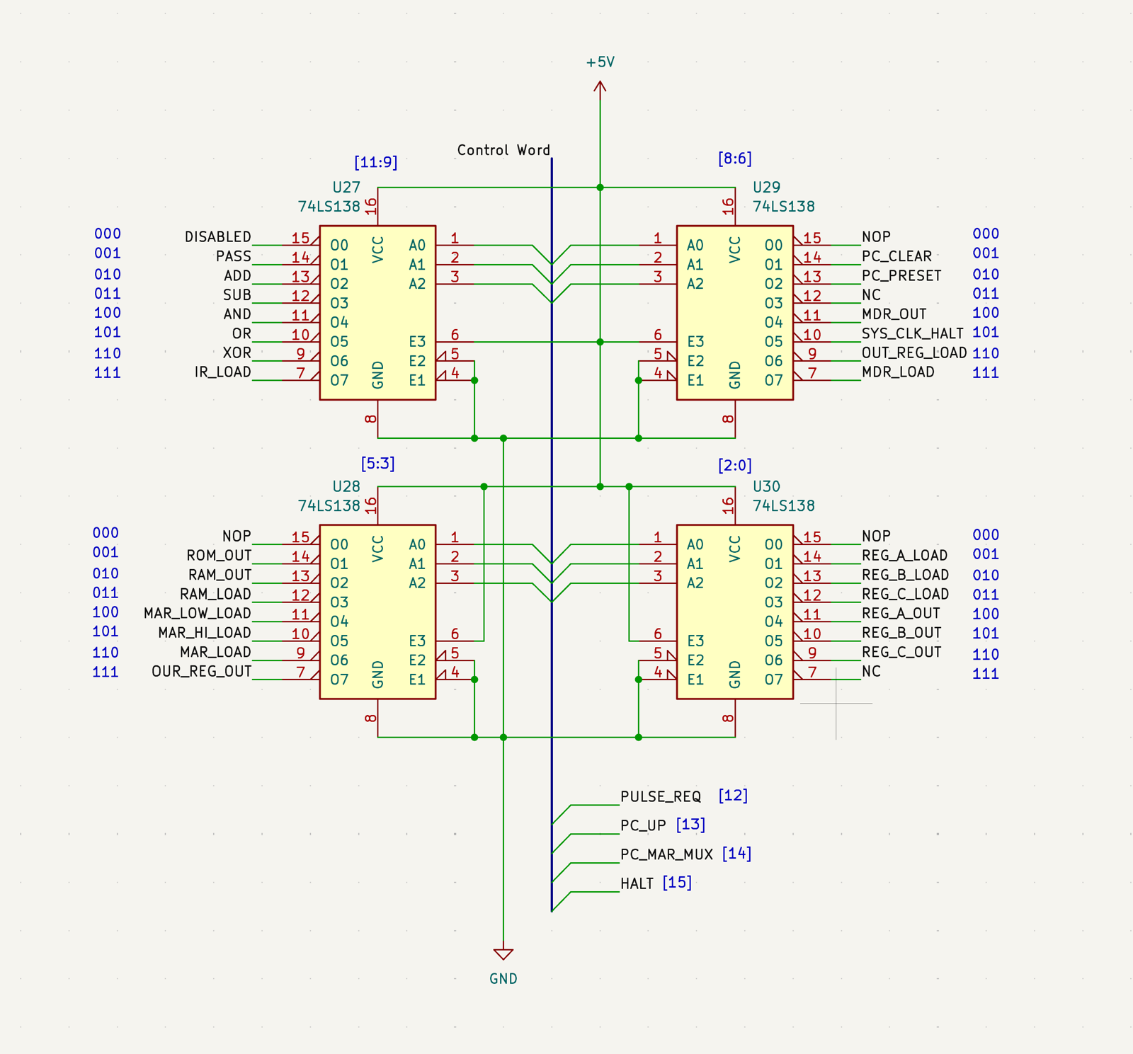 The four '138 decoder banks on the control word: ALU ops on [11:9], PC and system control on [8:6], memory ops on [5:3], register ops on [2:0]. PULSE_REQ, PC_UP, PC_MAR_MUX and HALT are direct bits.