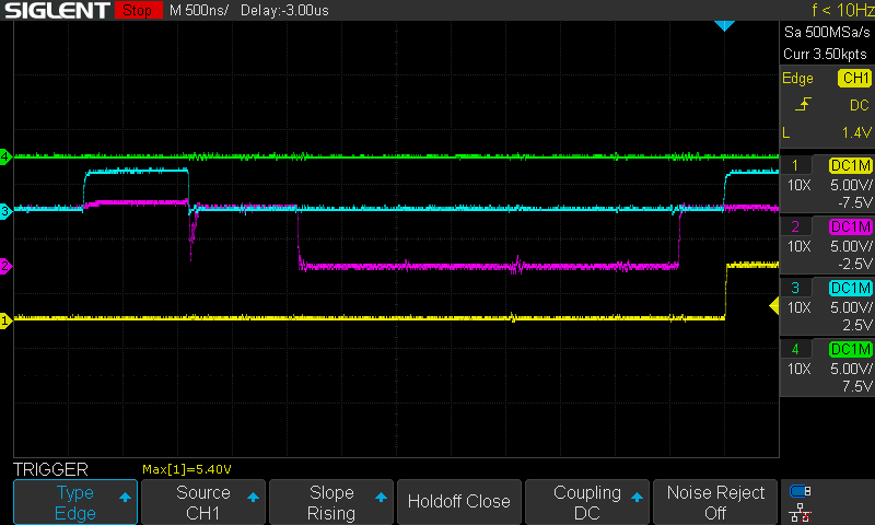 The U25 bridge during the bad fetch, 500 ns/div, HALT trigger at the right edge. Magenta is MDR0: it goes high about 430 ns before HALT and stays. Cyan is the bridge enable, low (passing) the whole way. Green is the bridge direction, flat. The bad bit is already on the MDR side of the bridge.