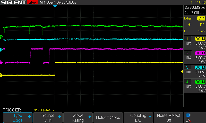 The failing RET fetch, 1 us/div, HALT on CH1 as the trigger. CH3 (cyan) is the SRAM's ~WE (U26.27): one 14 ns low pulse about 470 ns before HALT. CH4 (green) is ~WRITE_DIR, the '245 direction, dropping for 16 ns at the same instant. The wider green dips further left are the same runt at earlier state boundaries, where CLK is high and the write gate is shut.
